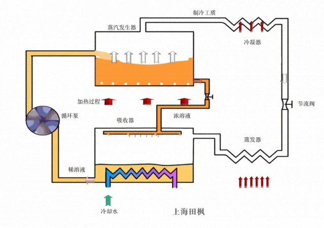 吸收式制冷設備系統